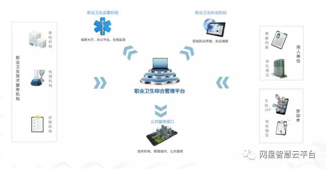 職業(yè)健康信息化建設新思路